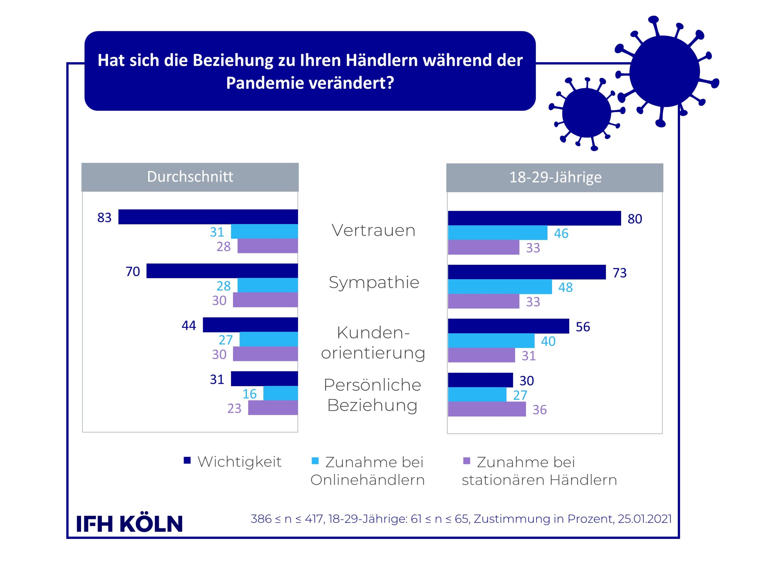 Grafik Einflüsse auf Kundenbindung