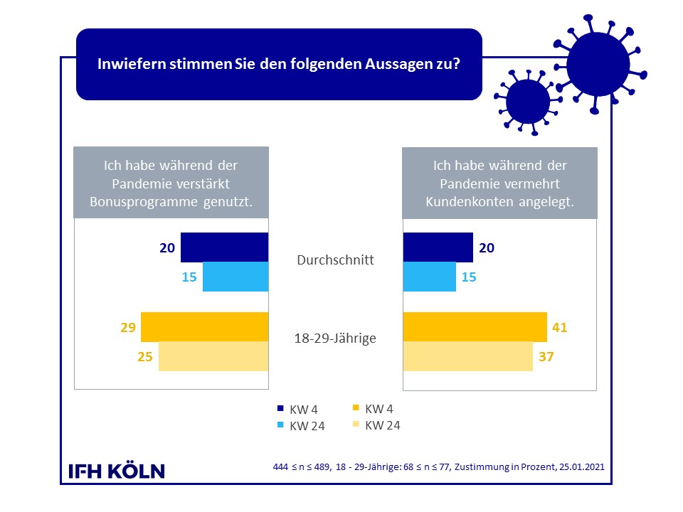 Grafik Nutzung Kundenkonten und Bonusprogramme