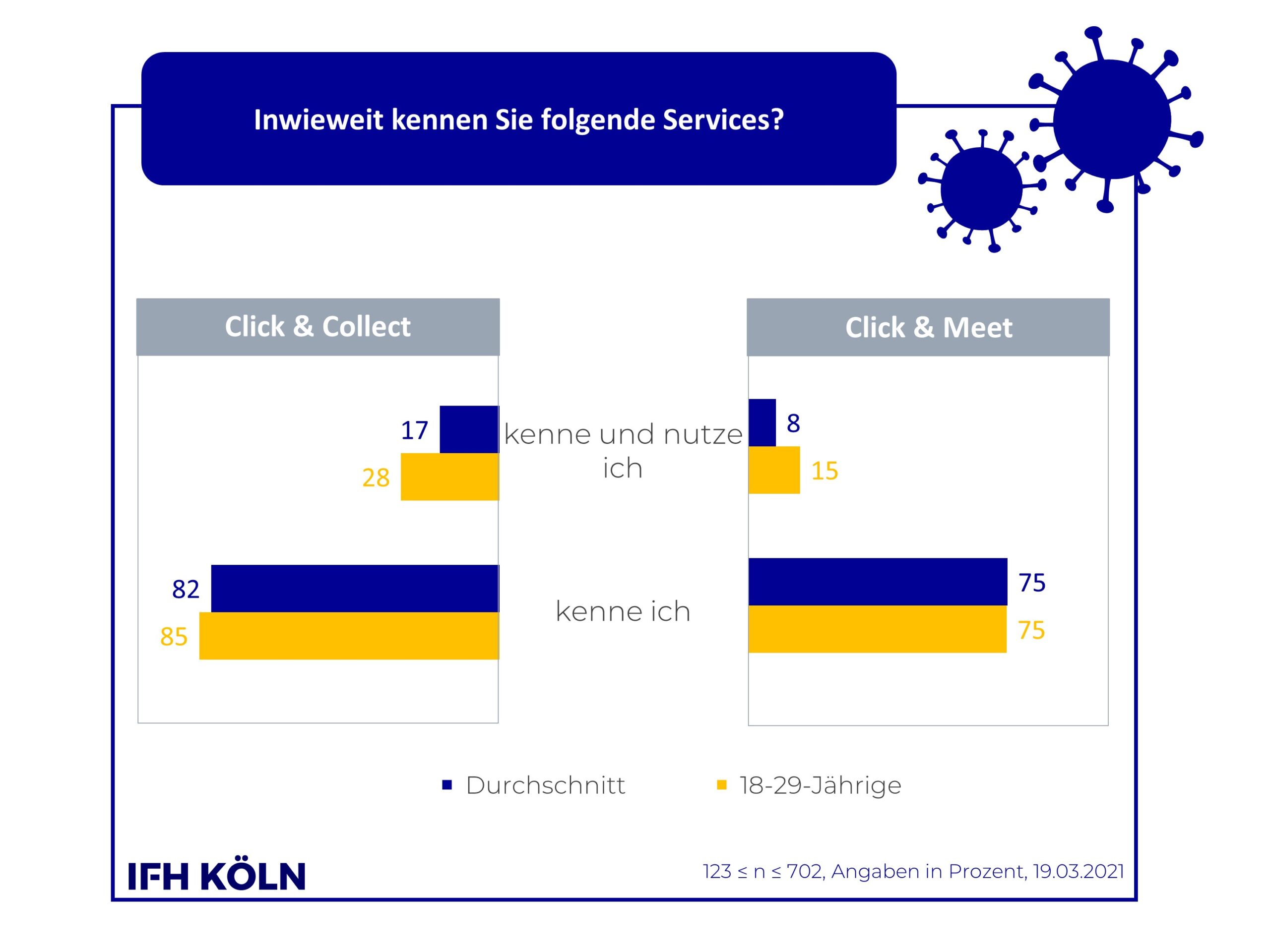 Grafik Nutzung Click & Collect / Click & Meet