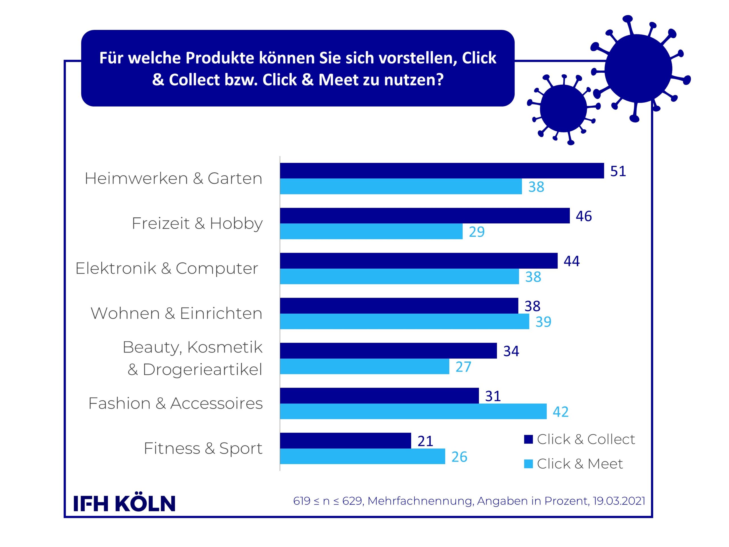 Grafik Click & Meet / Click & Collect in einzelnen Branchen