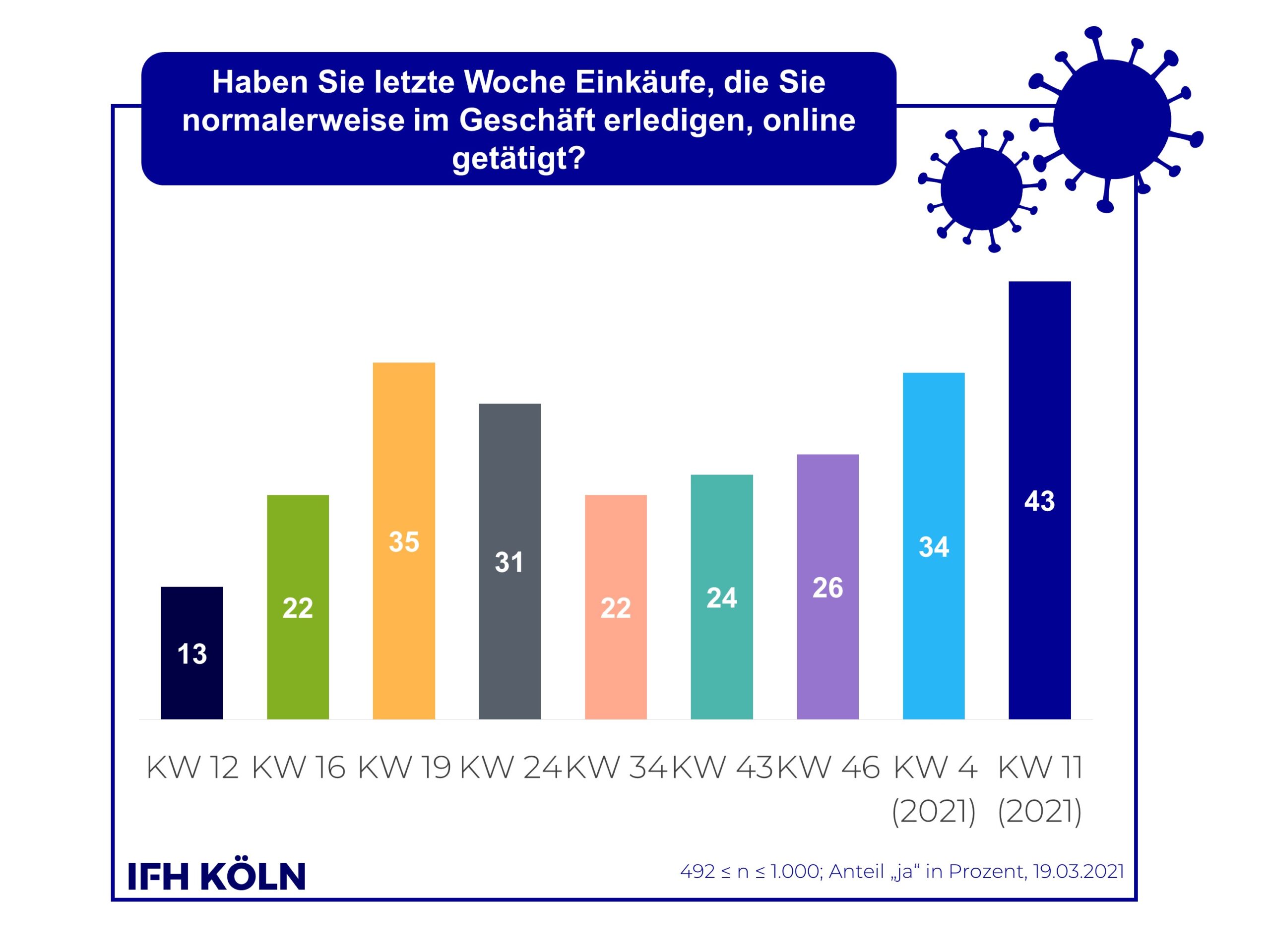 Grafik Entwicklung Onlineshift