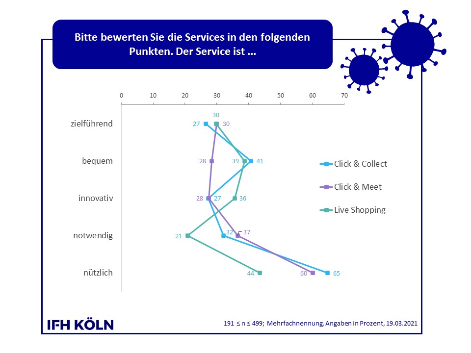 Grafik Vergleich Click & Meet / Click & Collect / Live Shopping