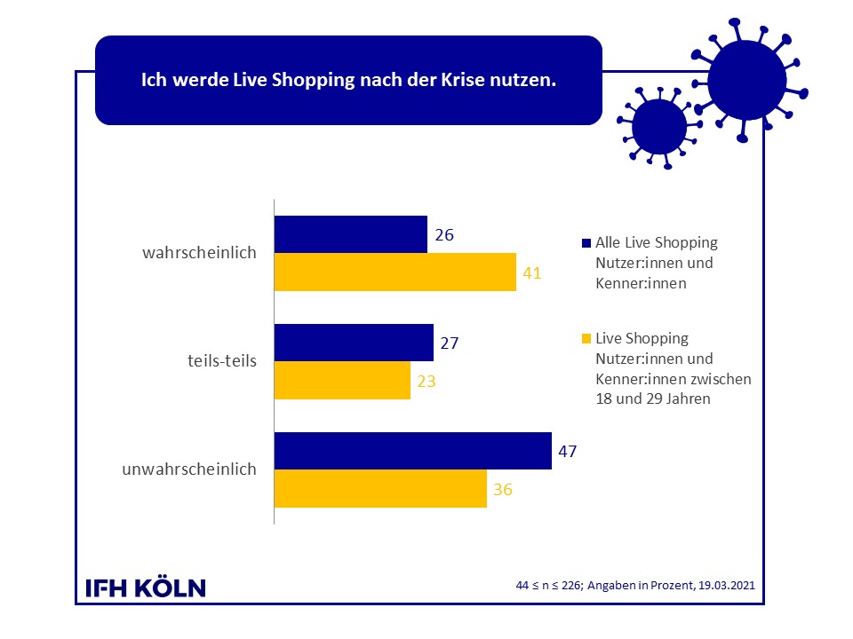 Grafik Zukünftige Nutzung Live Shopping