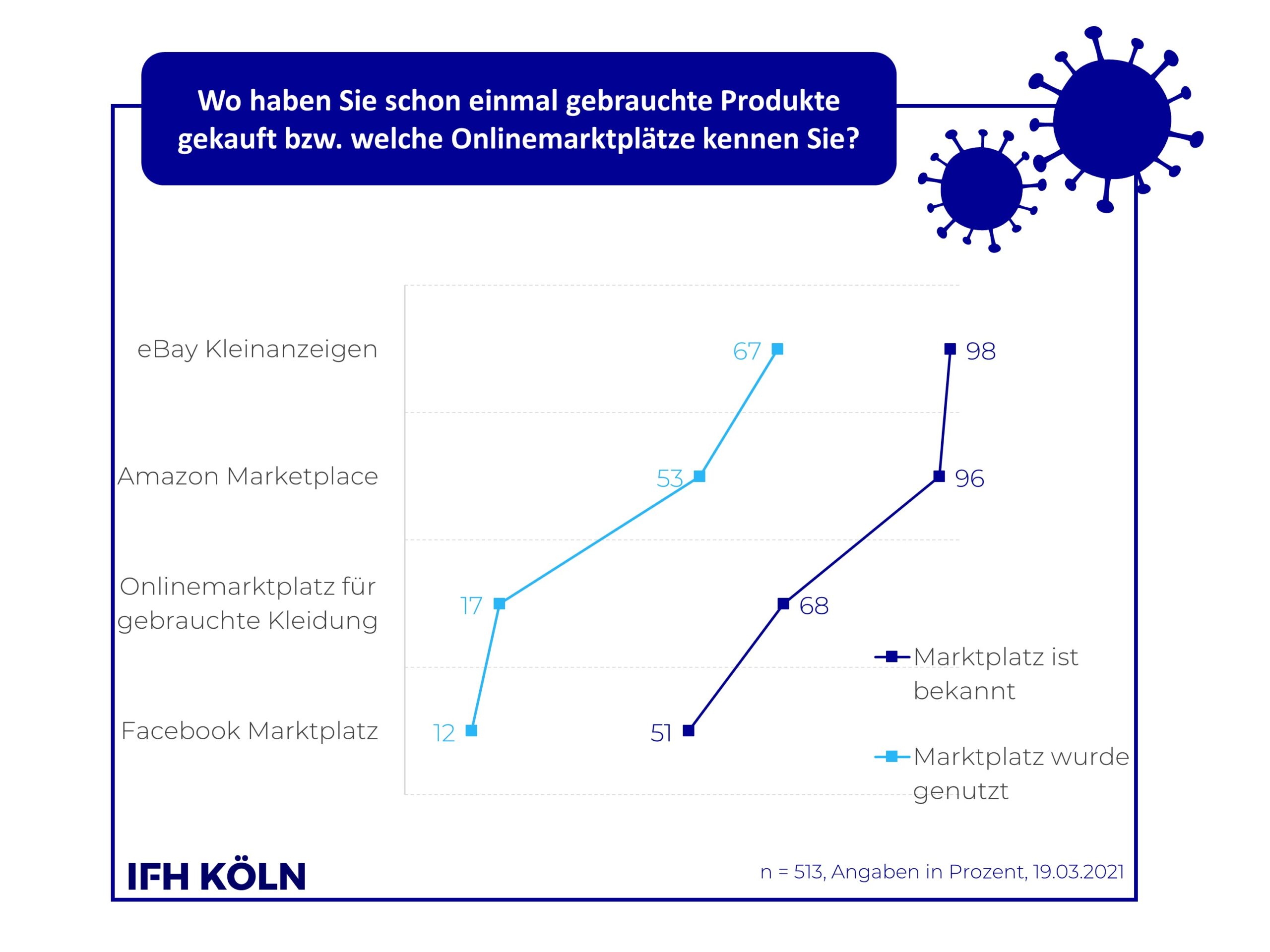 Grafik Nutzungsvergleich Seconhandplattformen