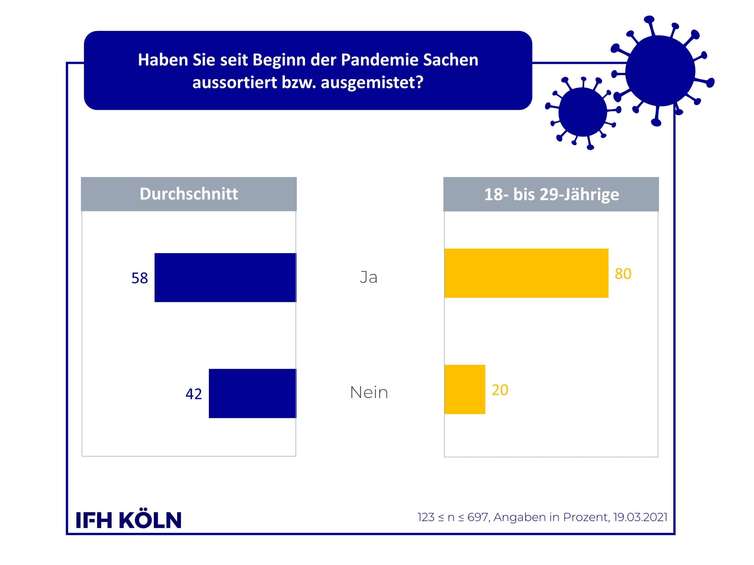 Grafik Trendverhalten Secondhandshopping