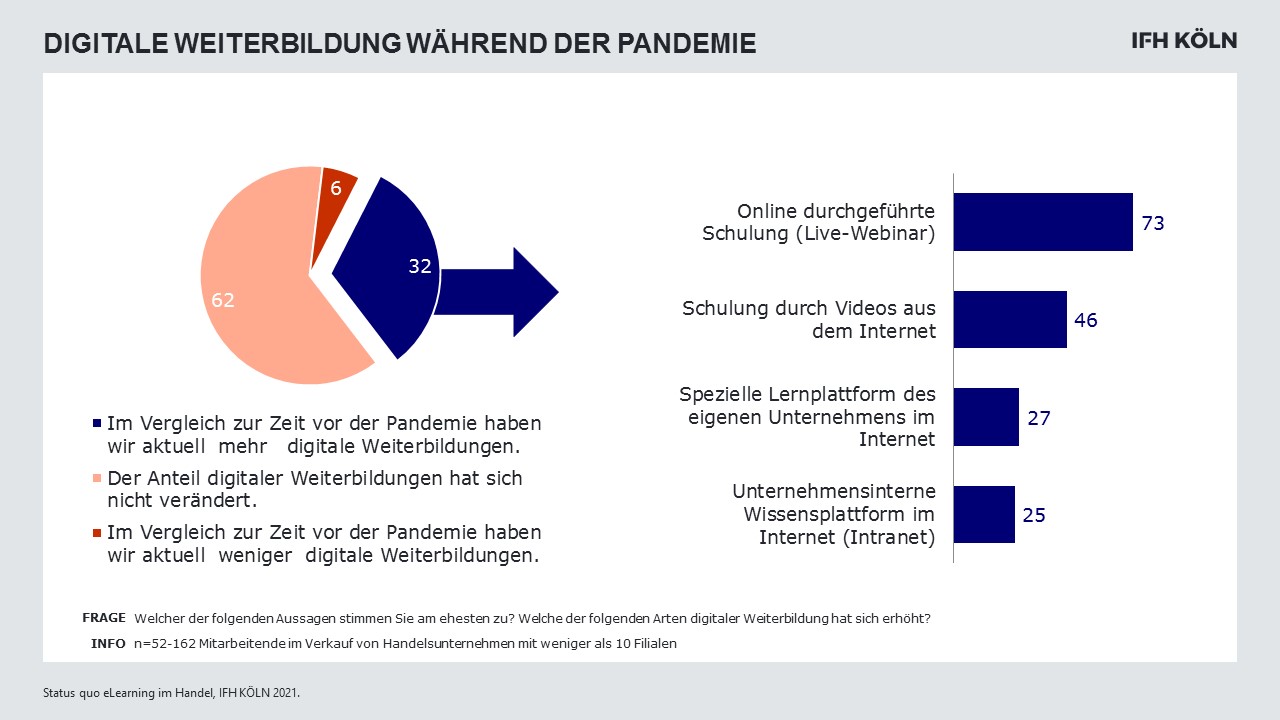 Status quo digitale Weiterbildung