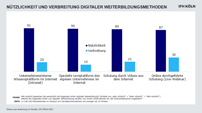 Diskrepanz zwischen Wunsch nach digitaler Weiterbildung und tatsächlichem Angebot