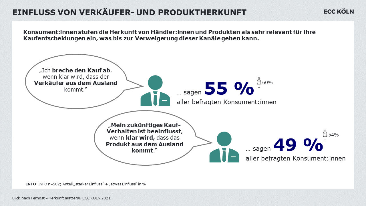 Grafik zum Einfluss von Verkäufer- und Produktherkunft auf den Kauf