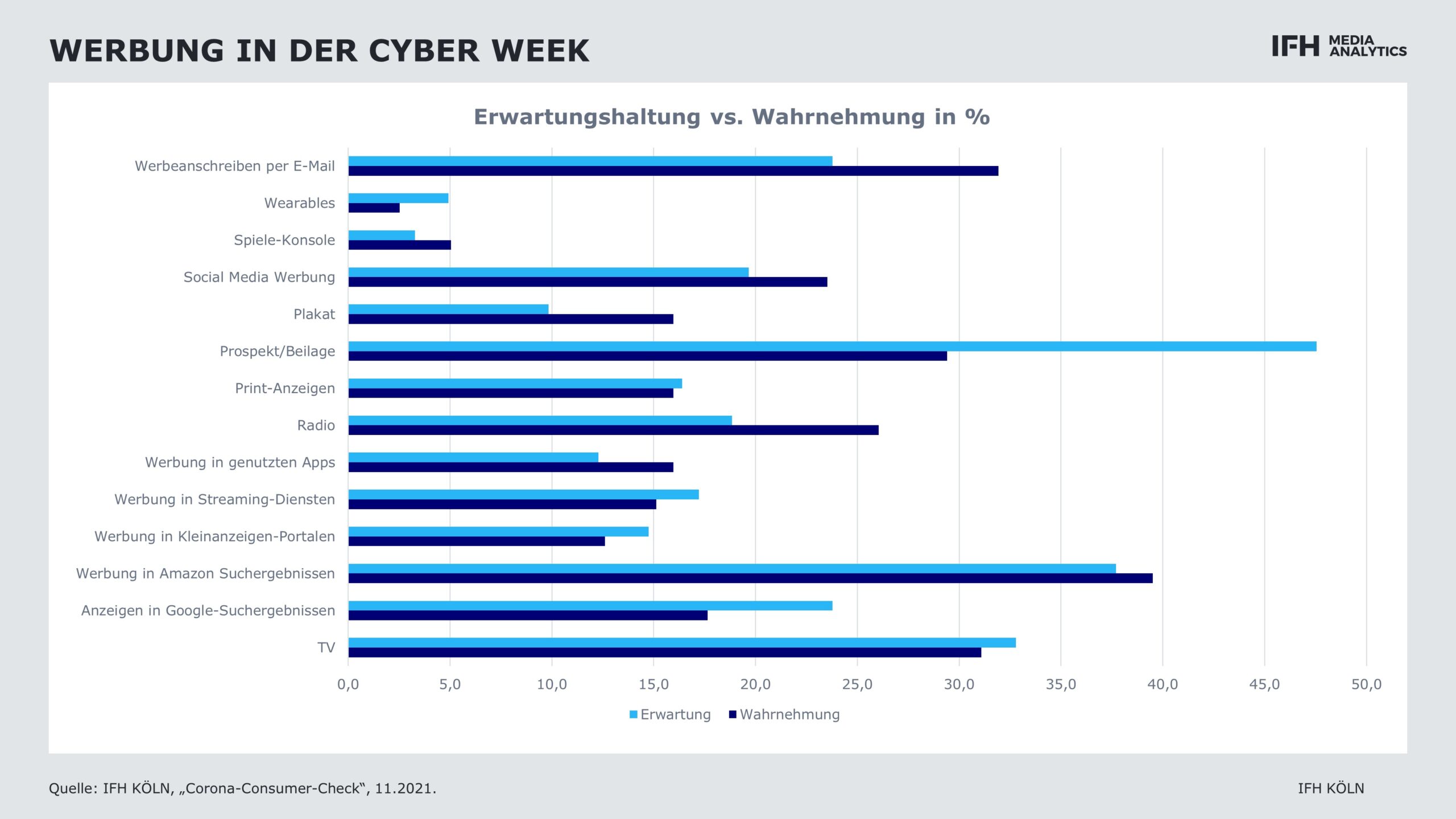 Grafik zur wahrgenommenen und erwarteten Werbekanälen ind er Cyber Week