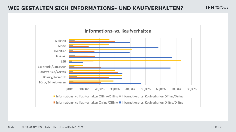 Grafik zum Informations- und Kaufverhalten online /offline
