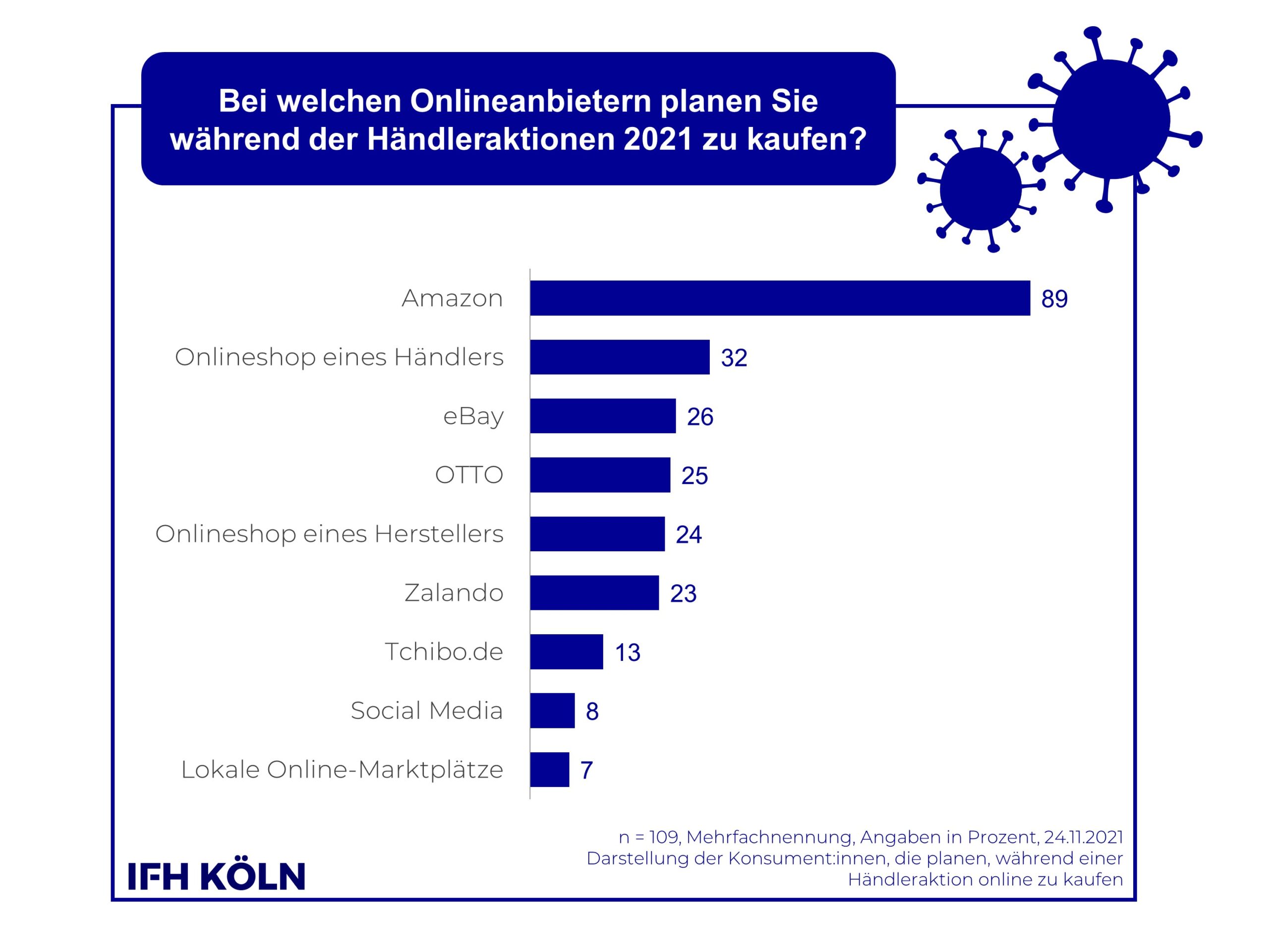 Übersicht zu den beliebtesten Onlineanbieter in der Cyber Week 2021