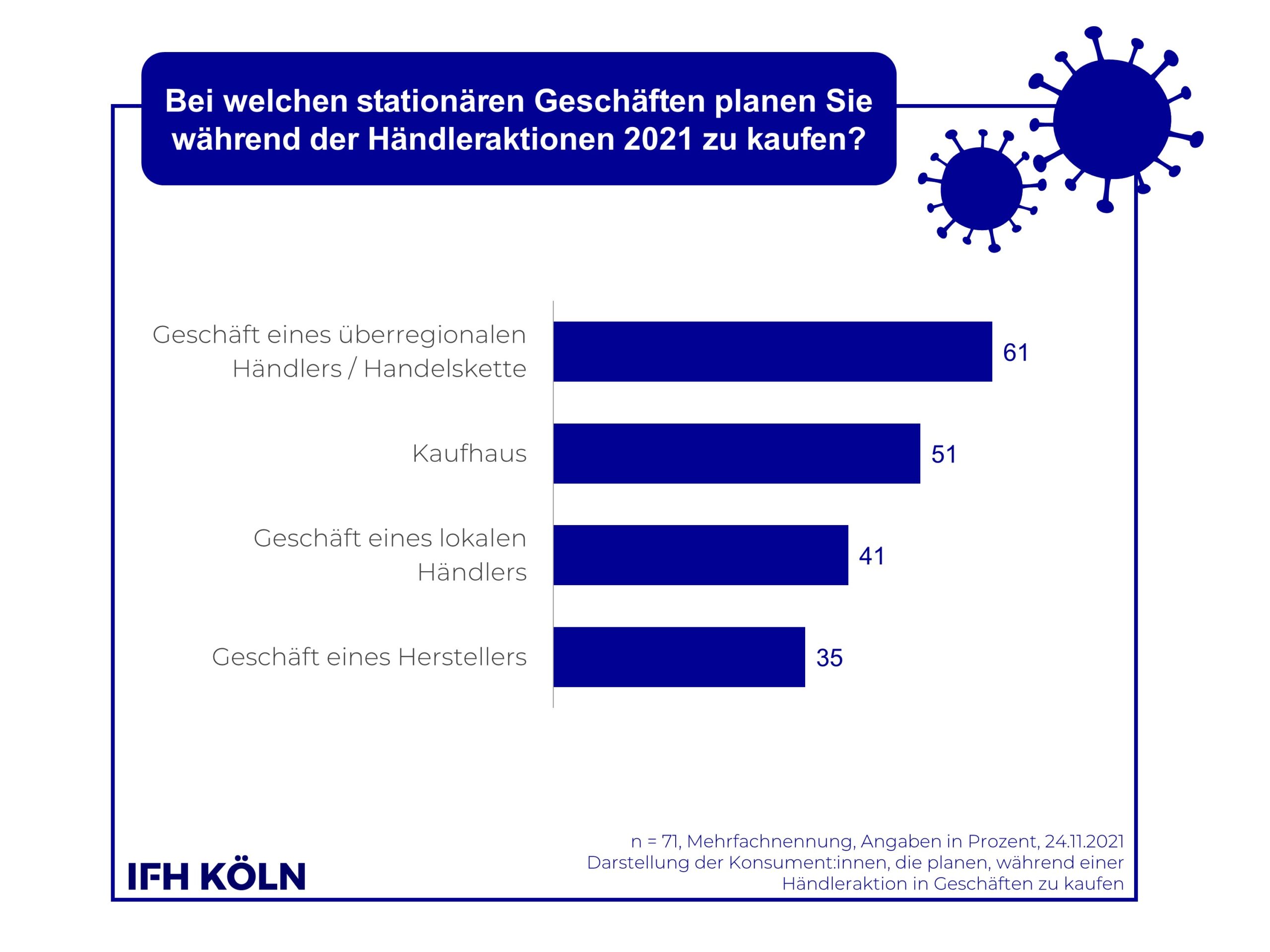 Überregionale Anbiete rbeliebteste stationäre Anbieter in der Cyber Week