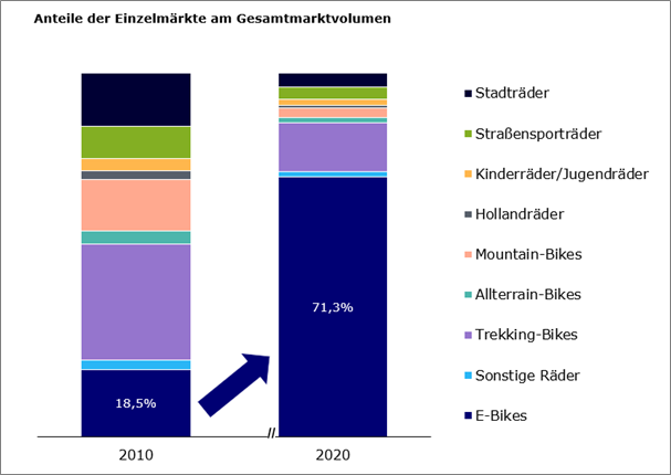 Grafik zur Marktentwicklung in der Fahrradbranche 2010 vs 2020