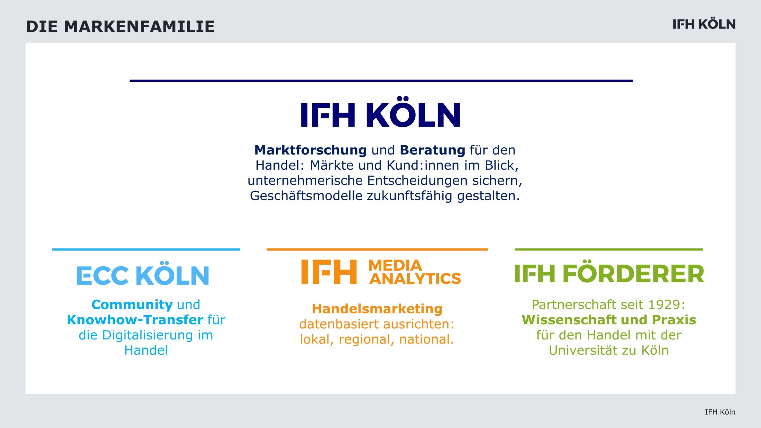 Die Markenfamilie des IFH KÖLN mit den Tochtermarken ECC KÖLN, IFH MEDIA ANALYTICS und IFH FÖRDERER