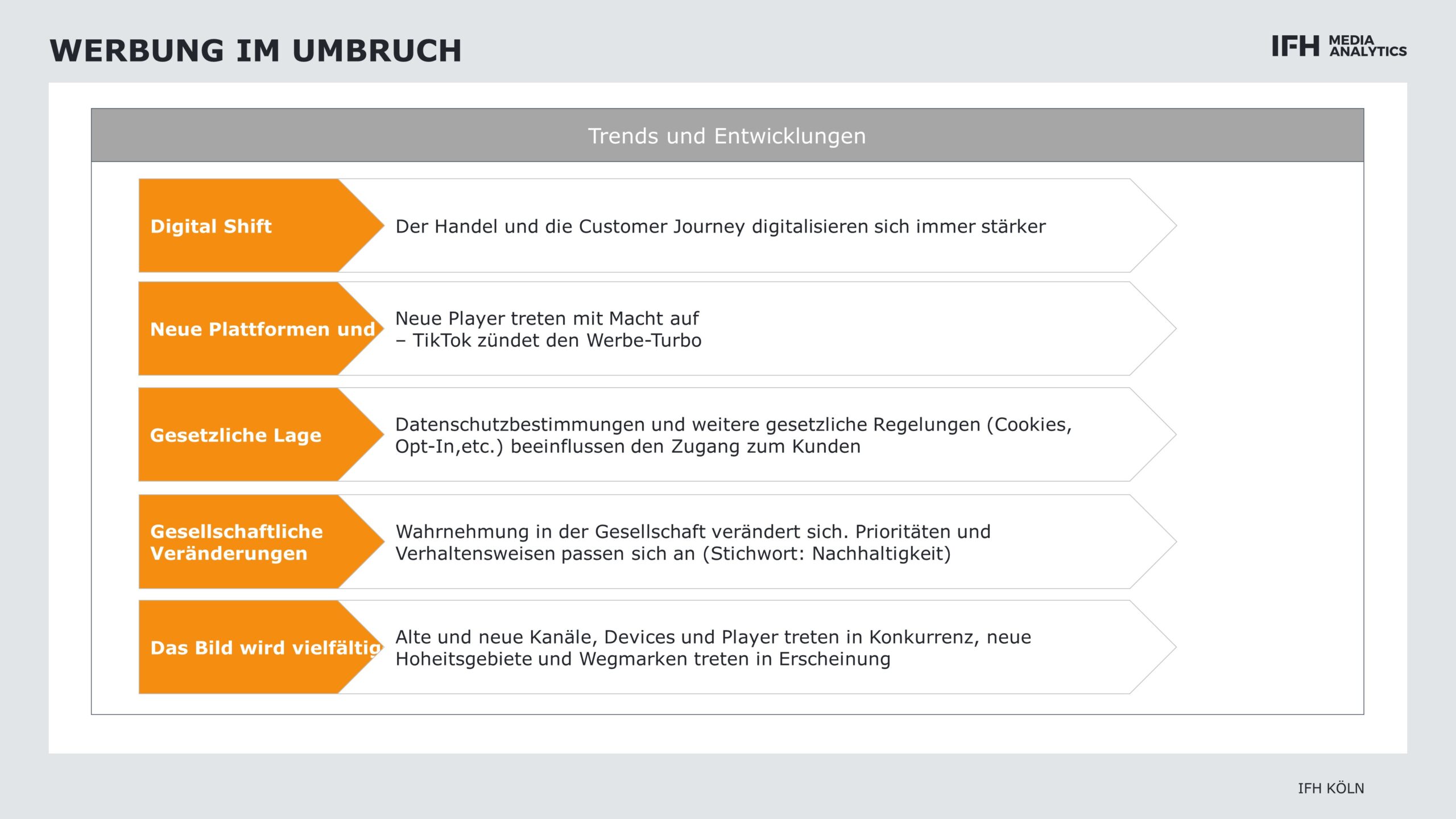 Grafik zu sich wandelnden Werbemaßnahmen