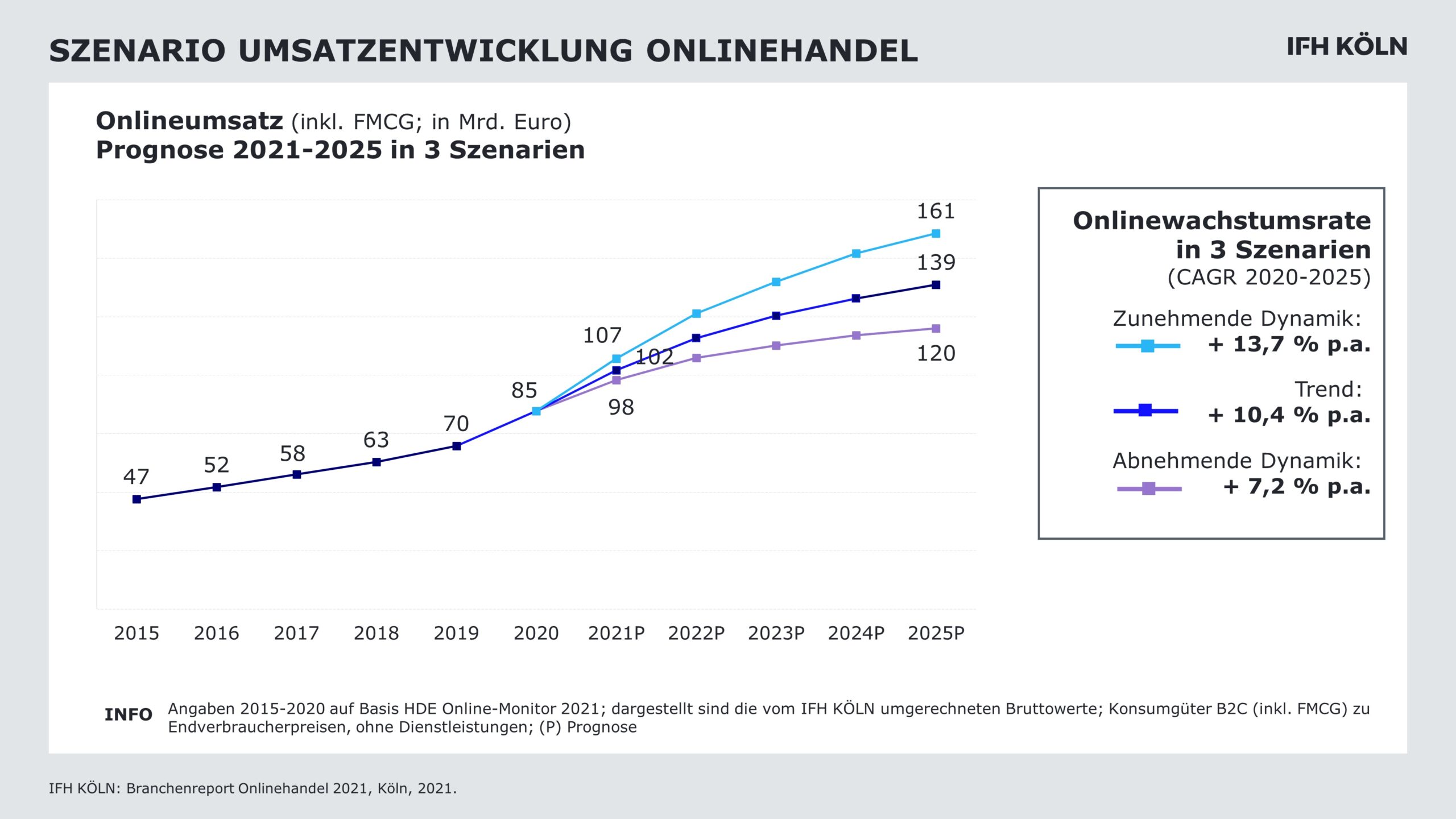 Grafik zur Umsatzentwicklung im Einzelhandel bis 2025