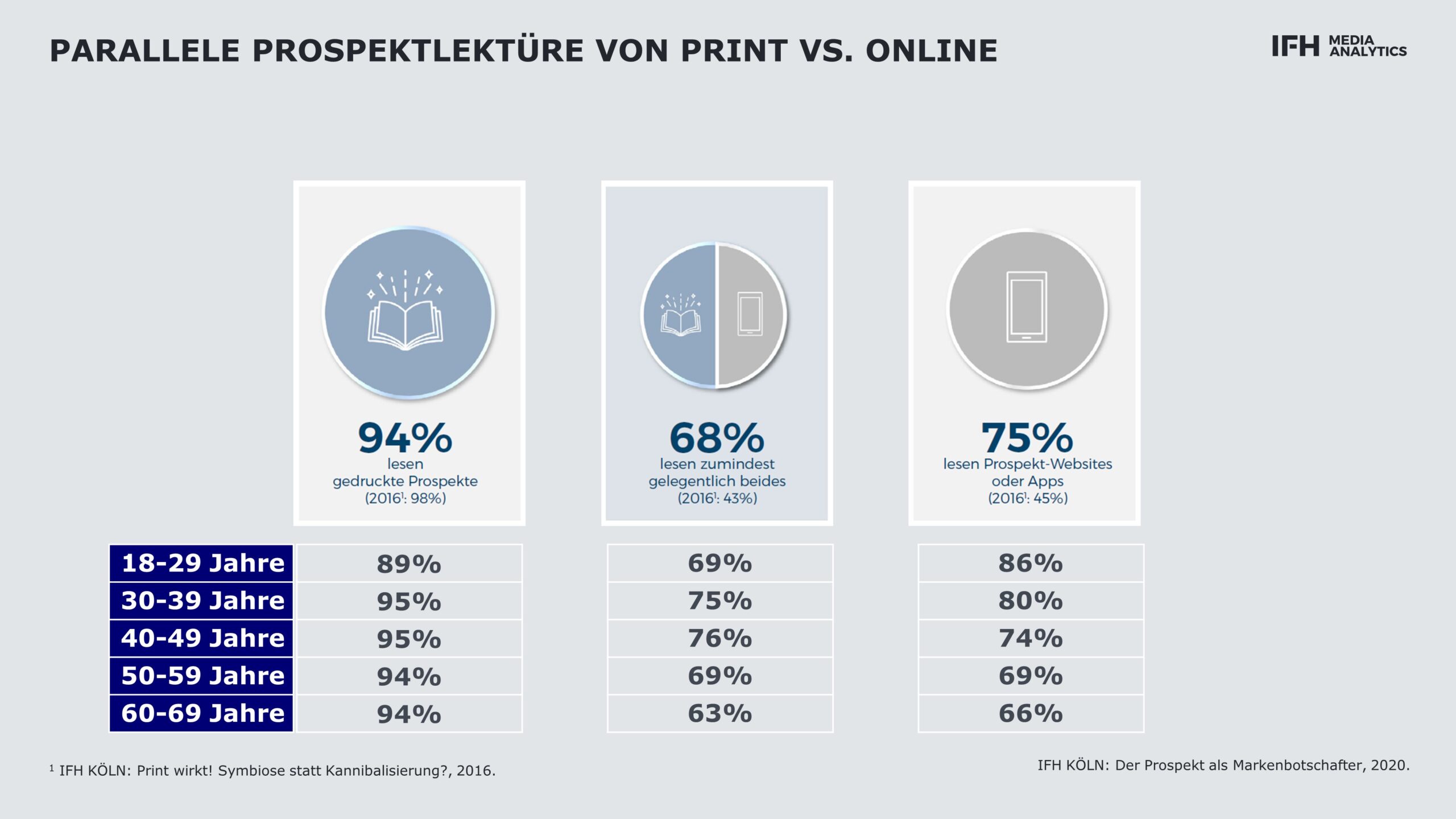 Darstellung der Print bzw. online Prospektlektüren nach Altersgruppe