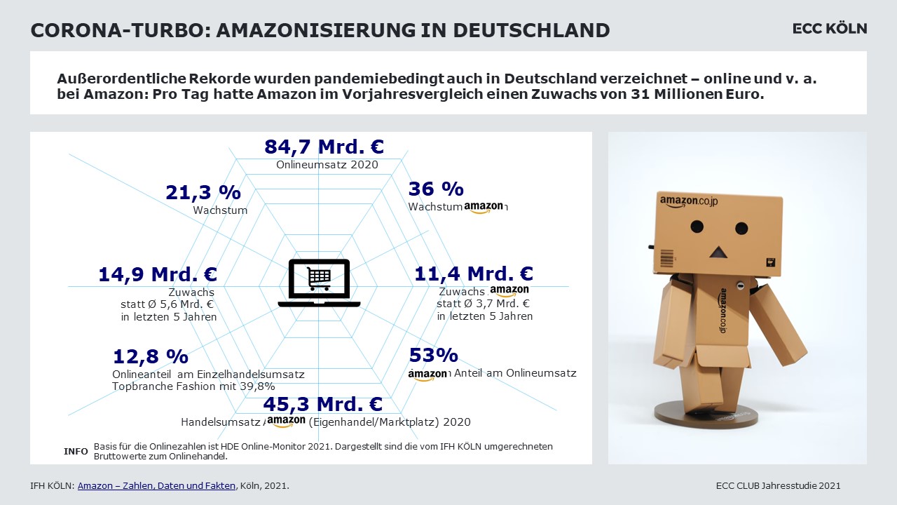 Grafik zum Wachstum des Onlinehändlers Amazon