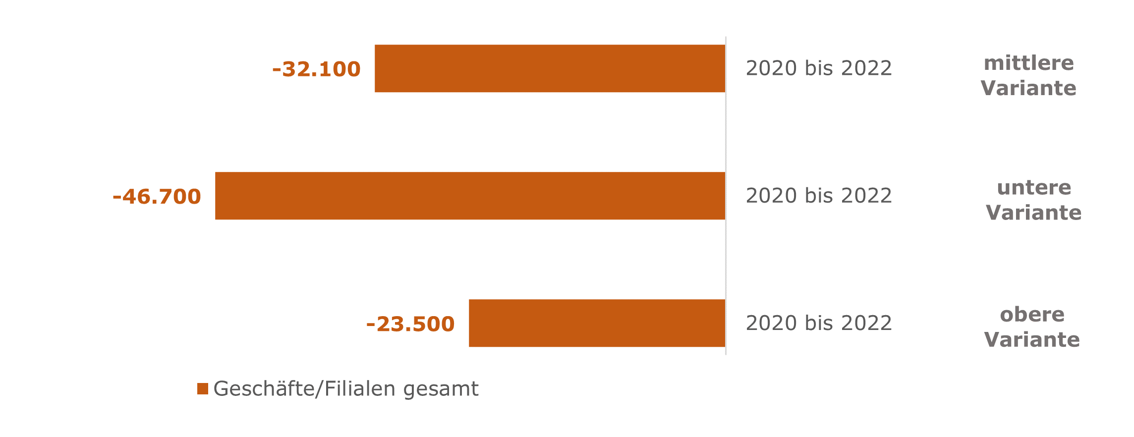 Grafik von möglichen Geschäftsschließungen 2022