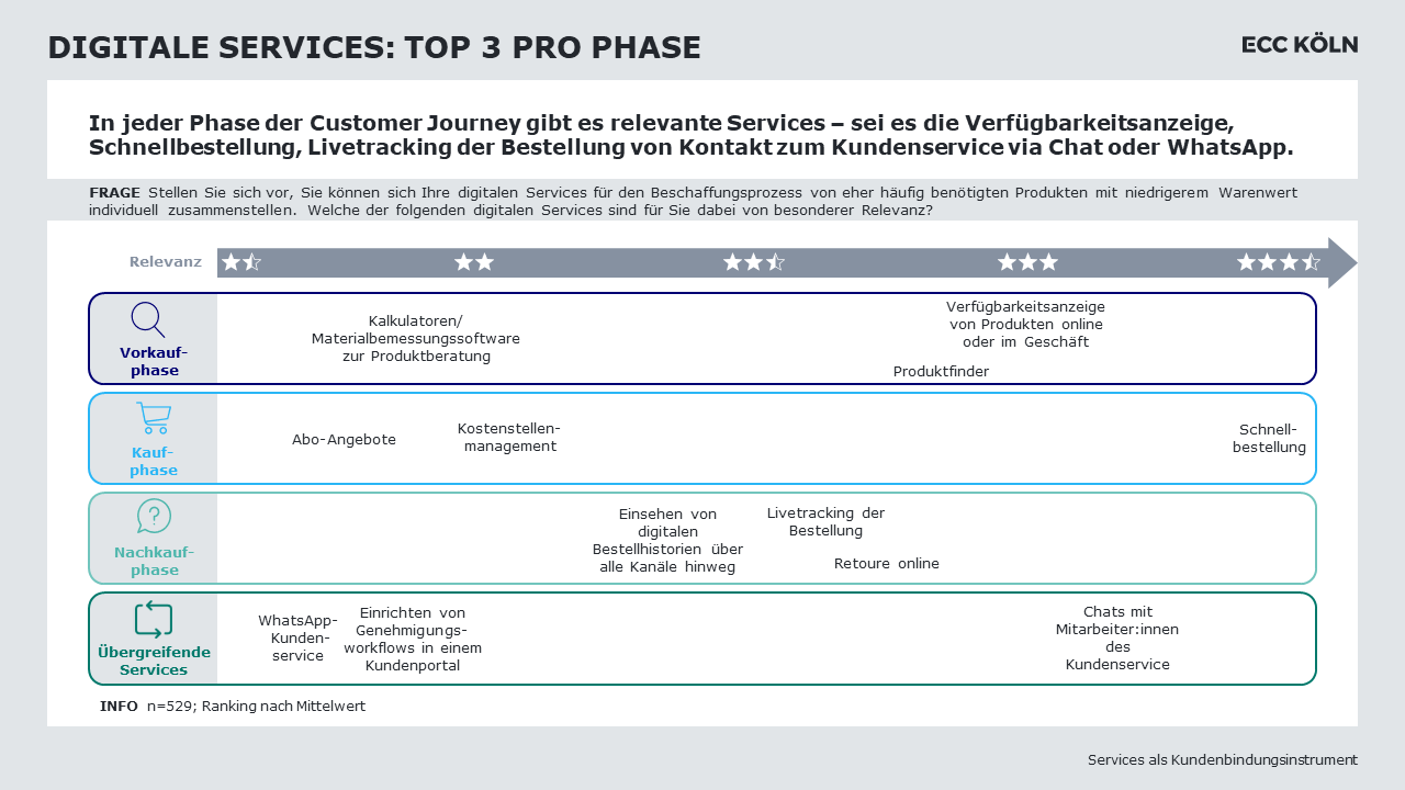 Grafik von den top 3 digitalen Services in den verschiedenen Phasen der Customer Journey