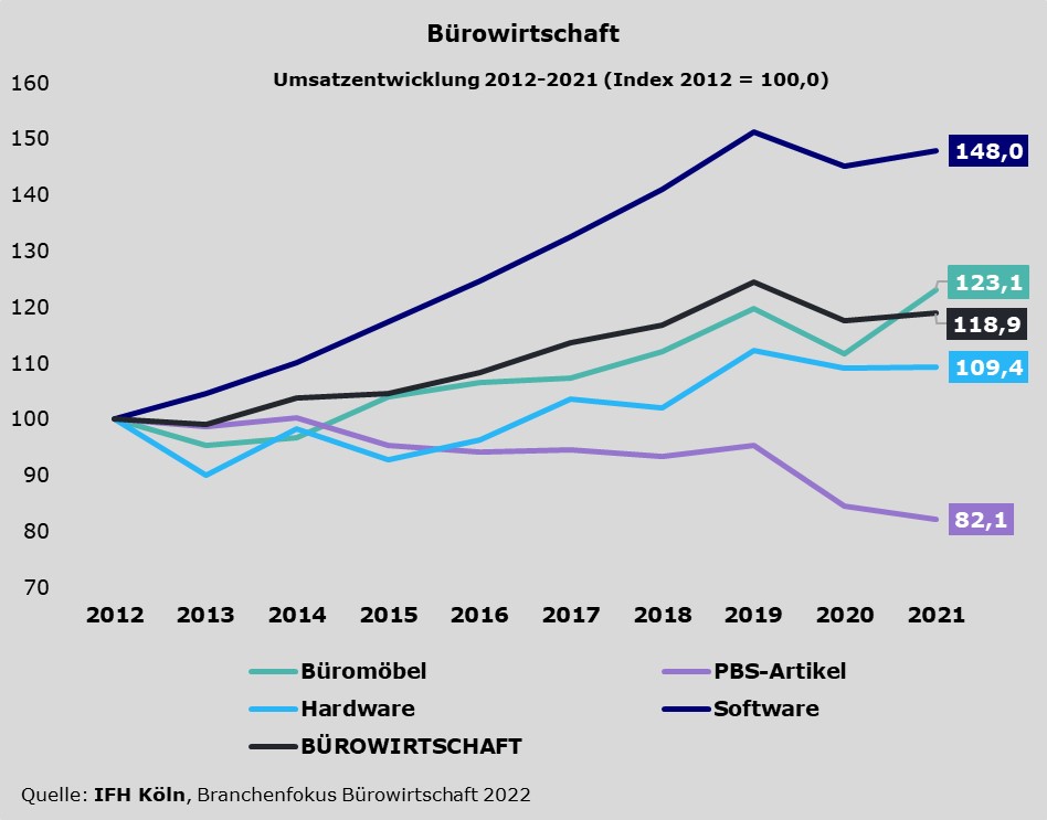 Grafik der Umsatzentwicklung in der Bürowirtschaft