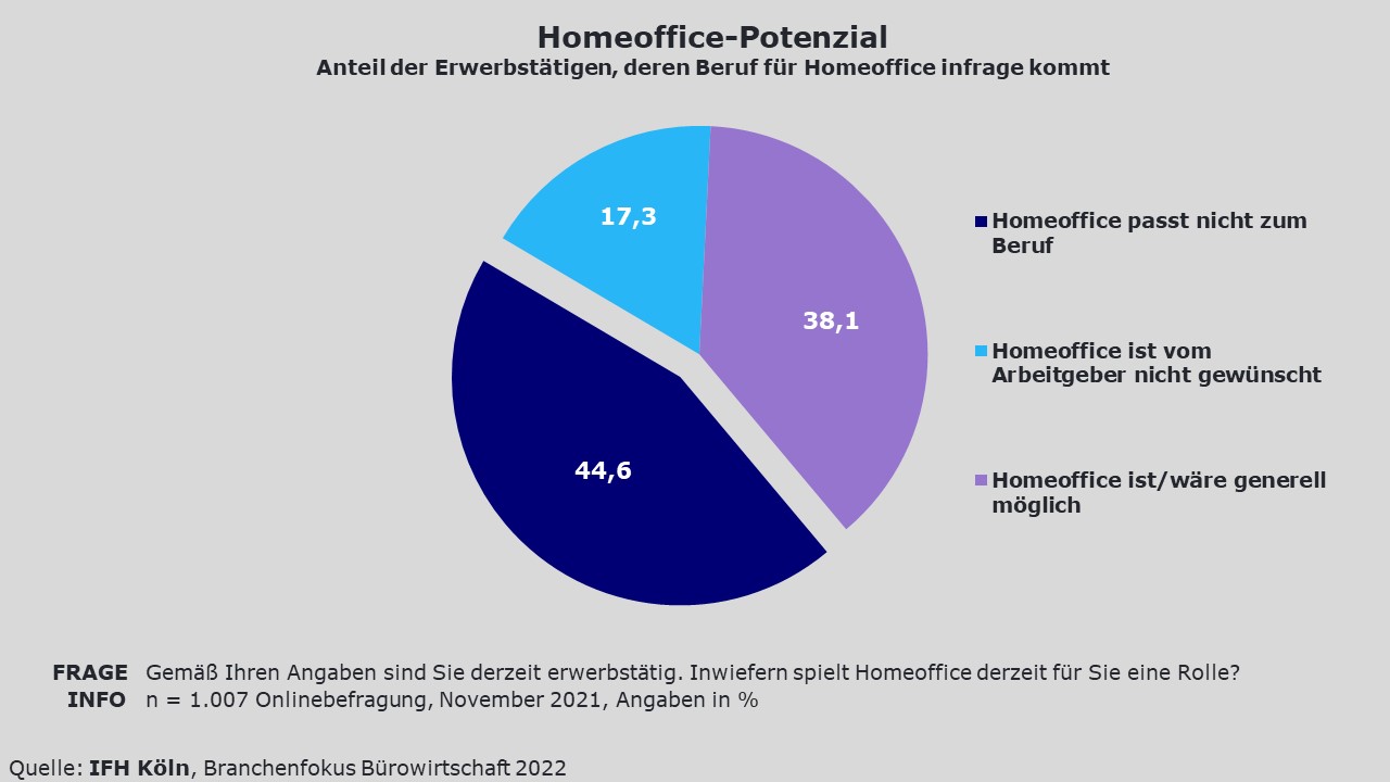 Grafik vom Anteil der Erwerbstätigen, deren Beruf für Homeoffice infrage kommt