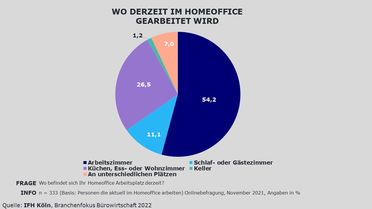 Grafik zu den Orten im Haus von welchen aus im Homeoffice gearbeitet wird