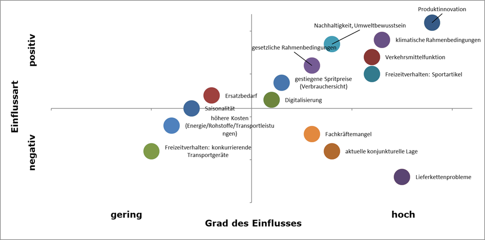 Branchenspezifische und externe Einflussfaktoren im Überblick