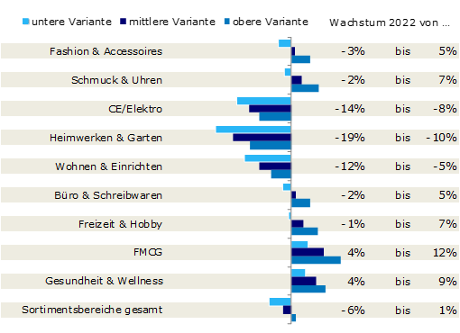 Grafik des Onlinewachstums in verschiedenen Sortimentsbereichen