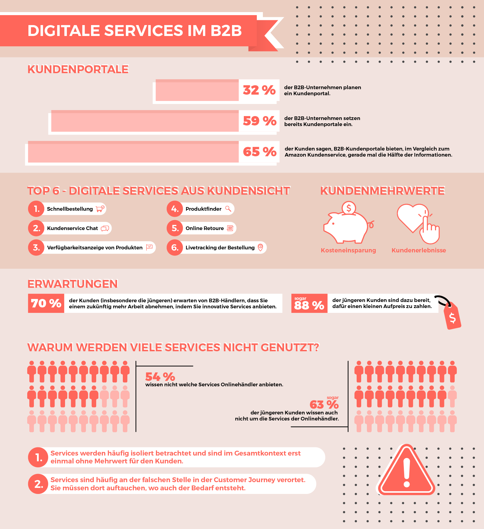 Die Abbildung zeigt eine Übersicht über Digitale Services im B2B und deren Nutzung, Erwartung, und Mehrwerte.